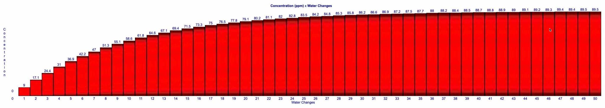 Graph showing the dilution effect of repeated ten percent water changes